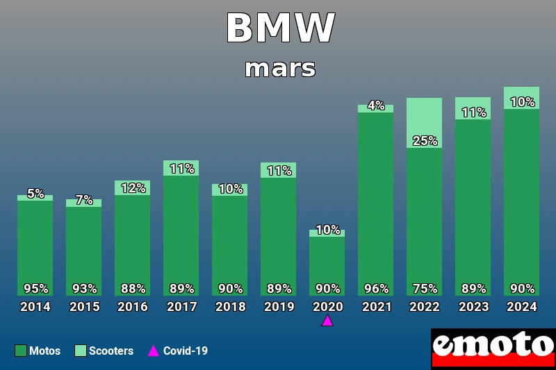 Répartition Motos Scooters BMW en mars 2024