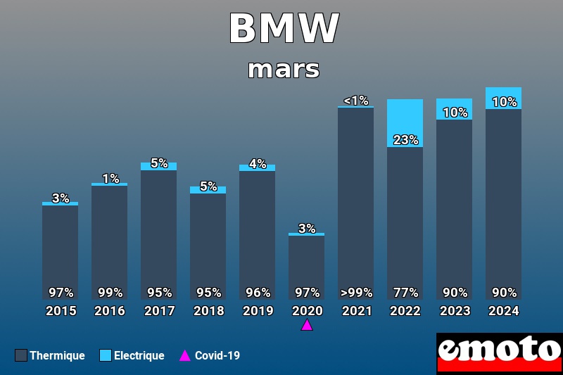 Répartition Thermique Electrique BMW en mars 2024