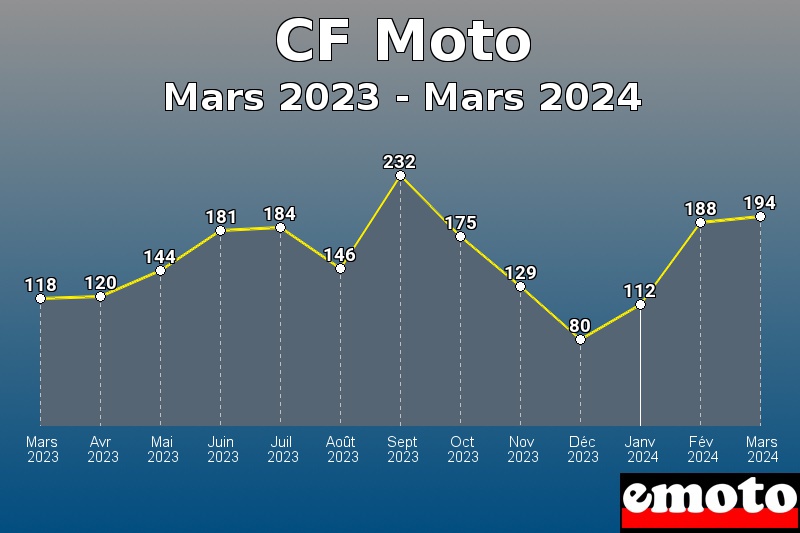 CF Moto les plus immatriculés de Mars 2023 à Mars 2024