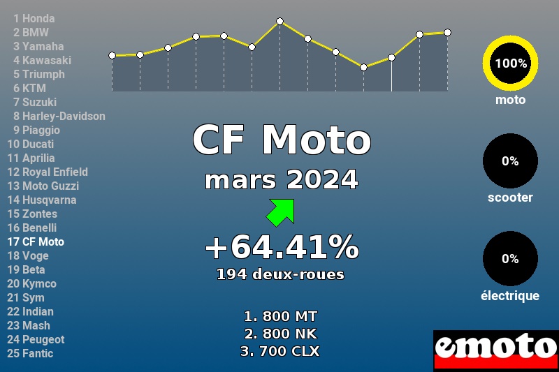 Immatriculations CF Moto en France en mars 2024