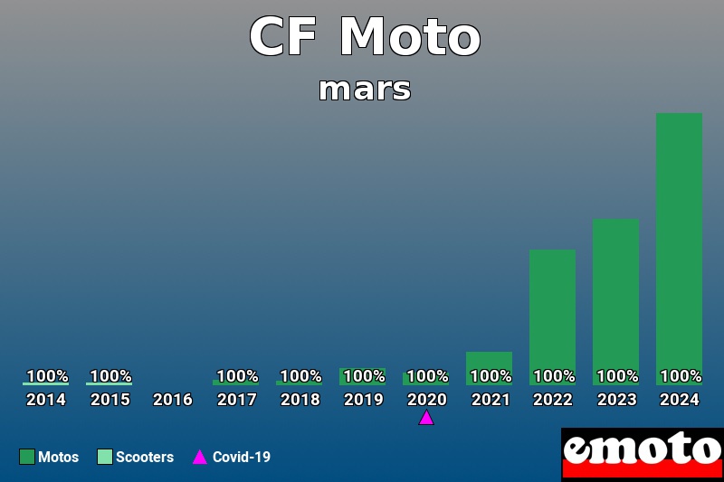 Répartition Motos Scooters CF Moto en mars 2024