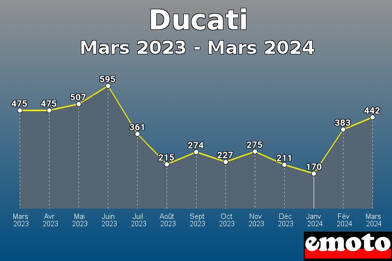 Ducati les plus immatriculés de Mars 2023 à Mars 2024