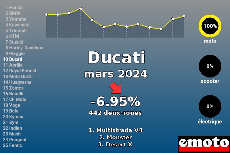 Immatriculations Ducati en France en mars 2024