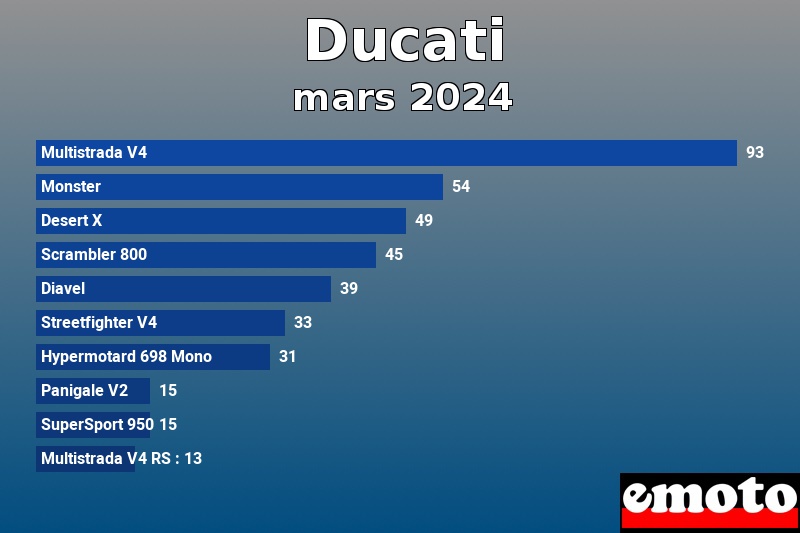 Les 10 Ducati les plus immatriculés en mars 2024