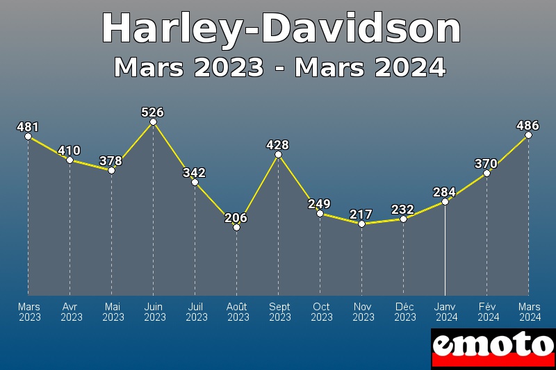 Harley-Davidson les plus immatriculés de Mars 2023 à Mars 2024