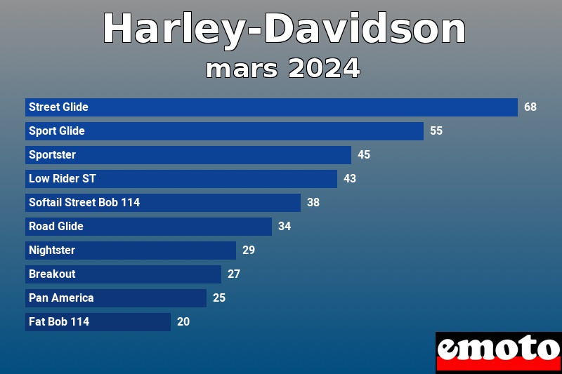 Les 10 Harley-Davidson les plus immatriculés en mars 2024