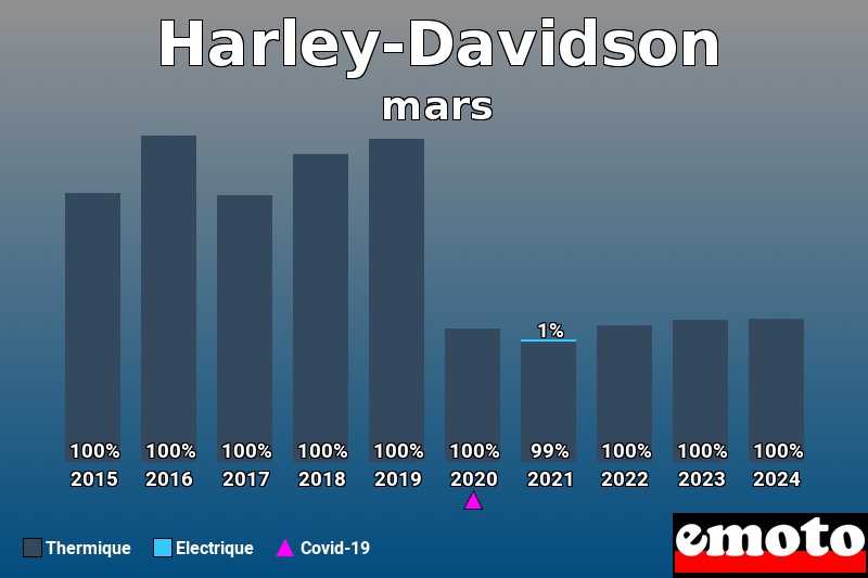 Répartition Thermique Electrique Harley-Davidson en mars 2024