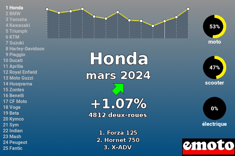 Immatriculations Honda en France en mars 2024