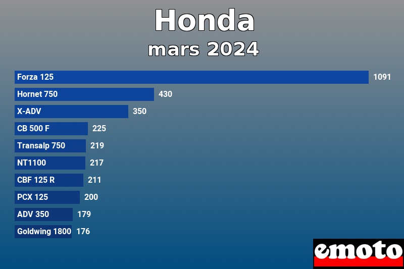 Les 10 Honda les plus immatriculés en mars 2024