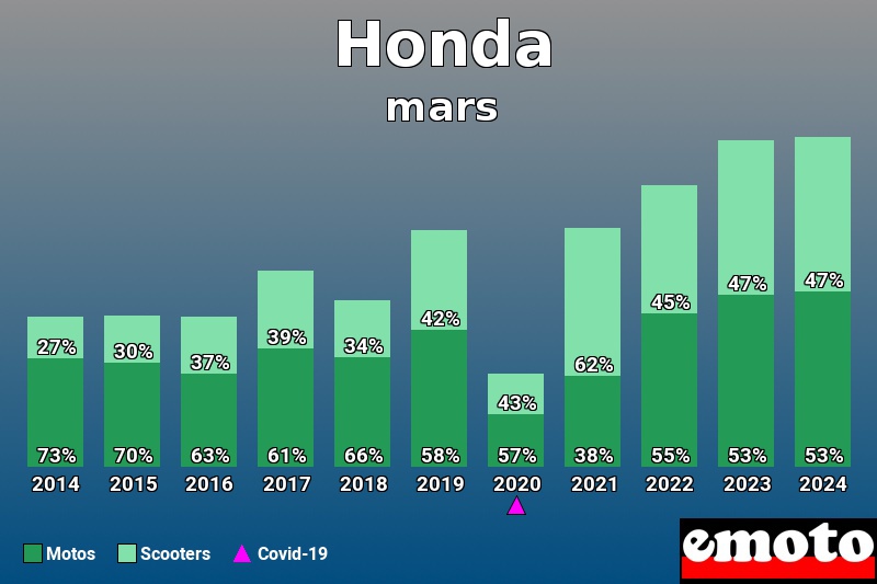 Répartition Motos Scooters Honda en mars 2024