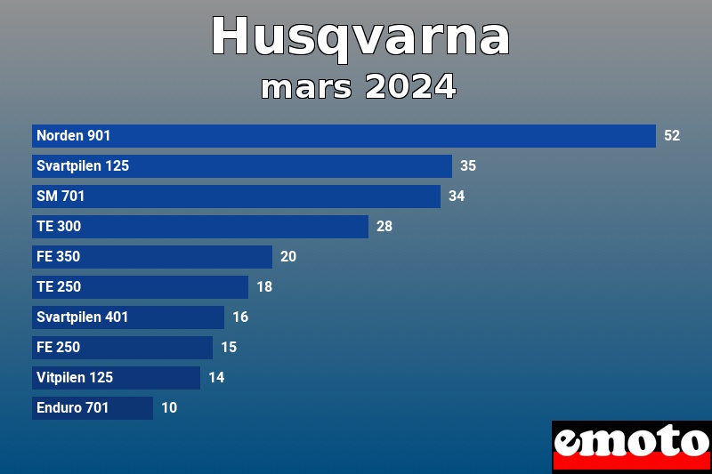 Les 10 Husqvarna les plus immatriculés en mars 2024