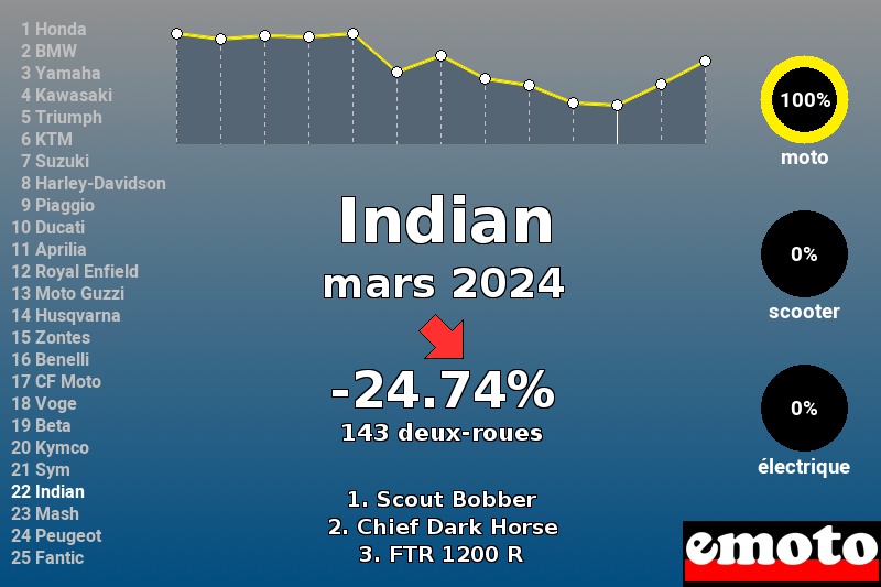 Immatriculations Indian en France en mars 2024