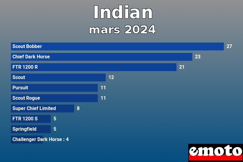 Les 10 Indian les plus immatriculés en mars 2024