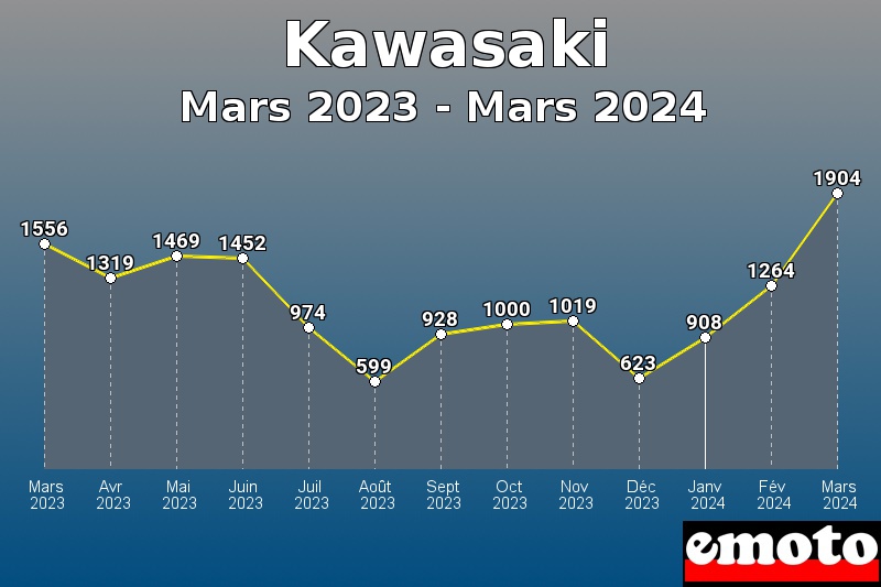 Kawasaki les plus immatriculés de Mars 2023 à Mars 2024