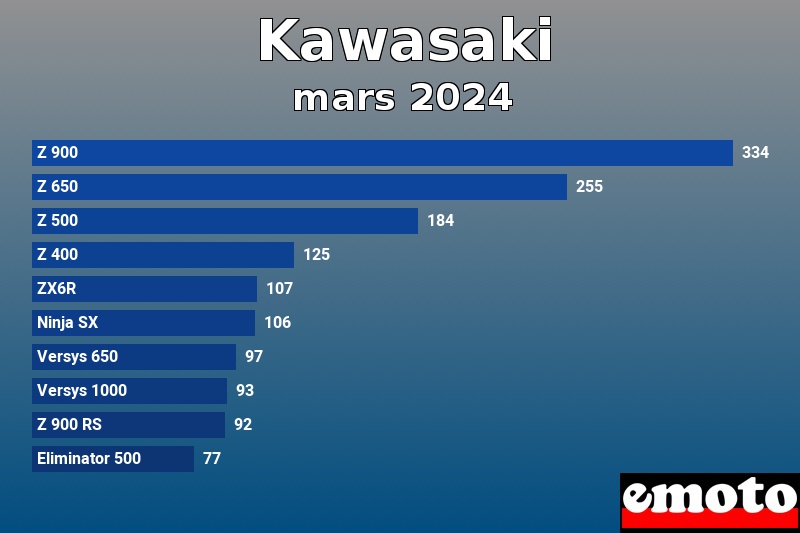 Les 10 Kawasaki les plus immatriculés en mars 2024