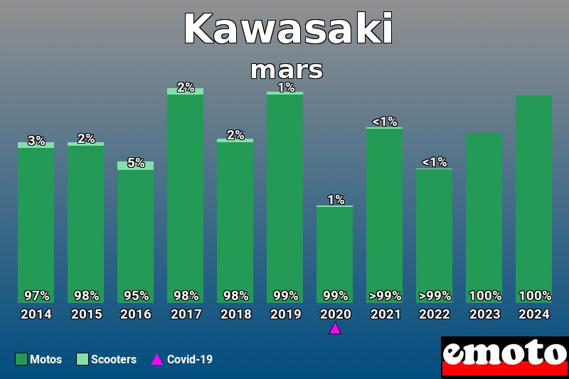 Répartition Motos Scooters Kawasaki en mars 2024