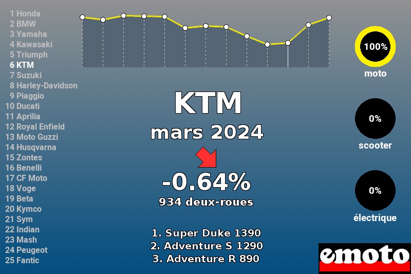 Immatriculations KTM en France en mars 2024