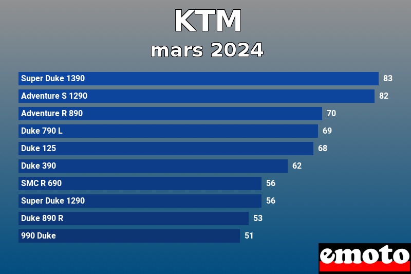 Les 10 KTM les plus immatriculés en mars 2024