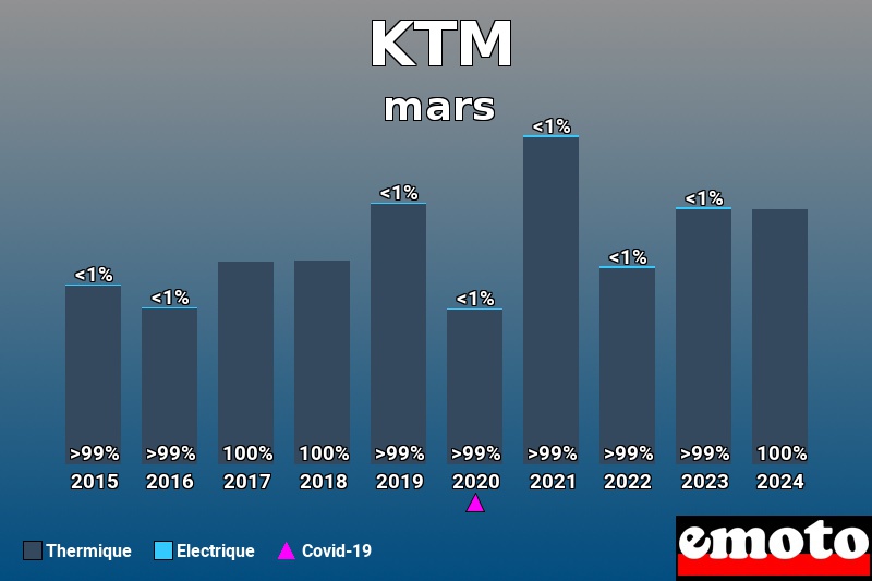 Répartition Thermique Electrique KTM en mars 2024