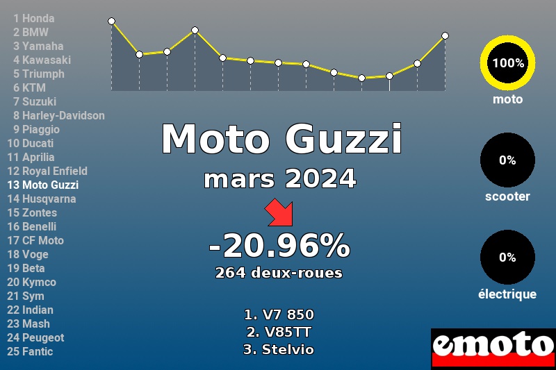 Immatriculations Moto Guzzi en France en mars 2024