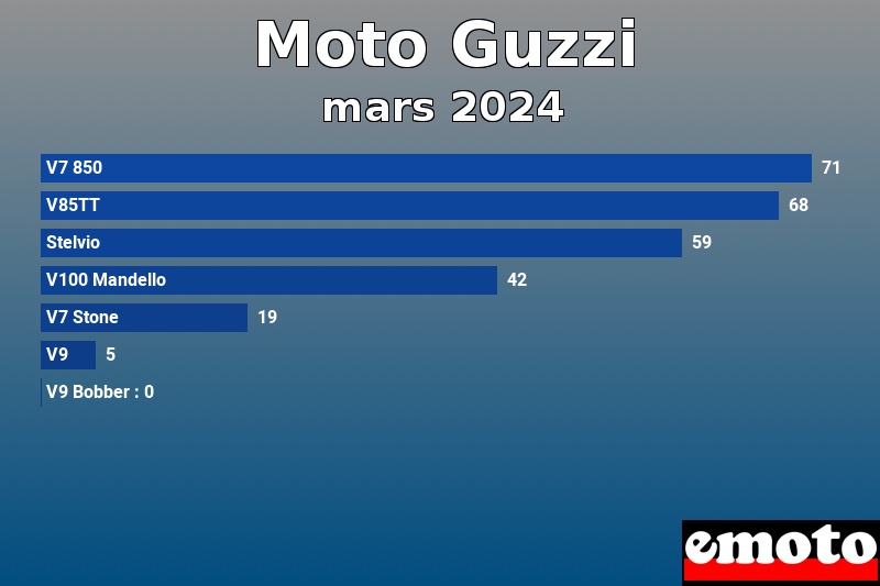 Les 7 Moto Guzzi les plus immatriculés en mars 2024