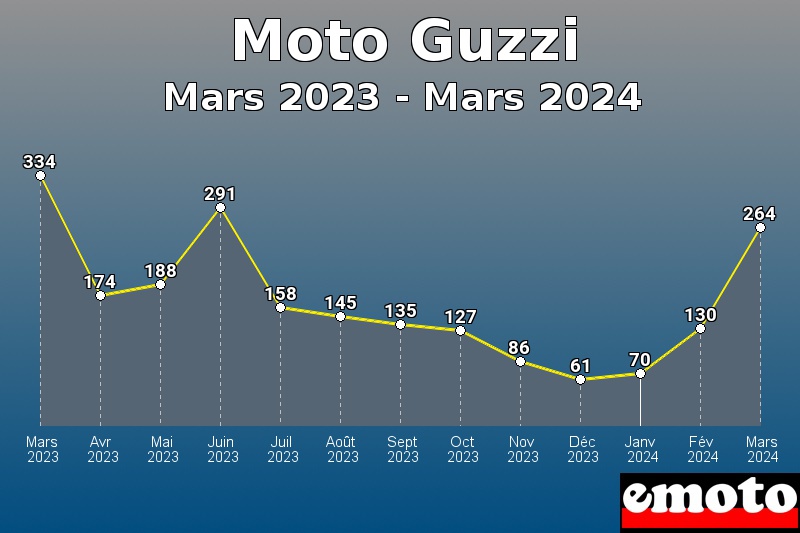 Moto Guzzi les plus immatriculés de Mars 2023 à Mars 2024