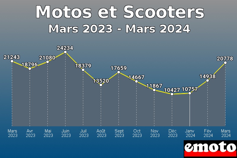 Motos et Scooters les plus immatriculés de Mars 2023 à Mars 2024