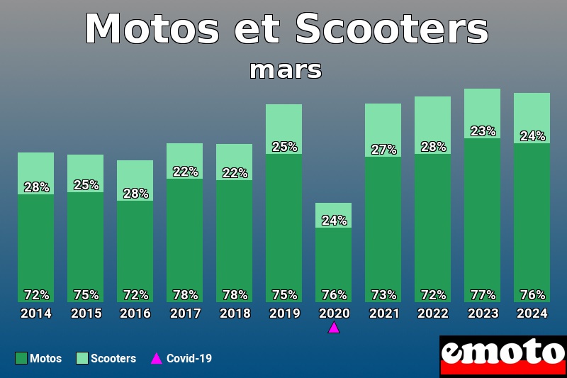 Répartition Motos Scooters Motos et Scooters en mars 2024