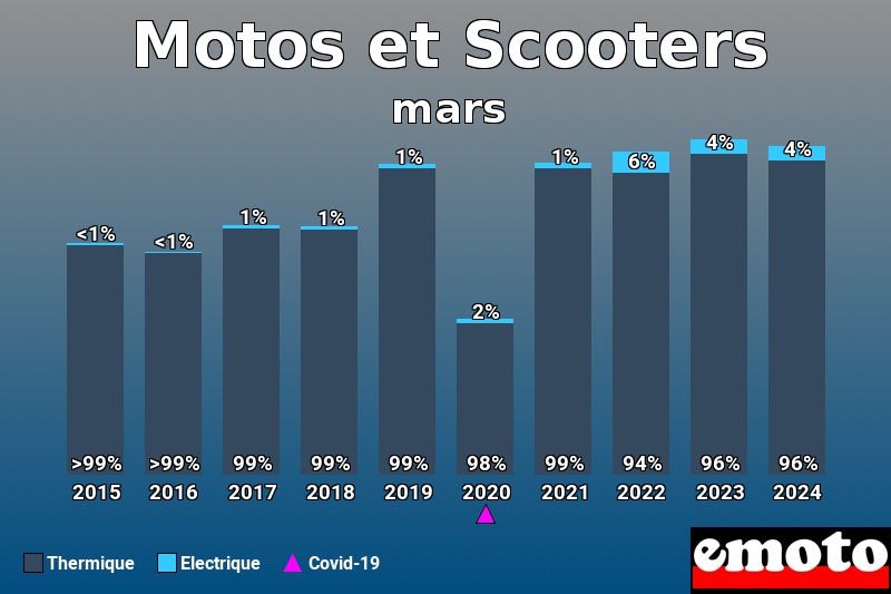 Répartition Thermique Electrique Motos et Scooters en mars 2024