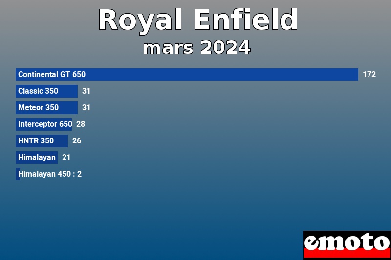 Les 7 Royal Enfield les plus immatriculés en mars 2024