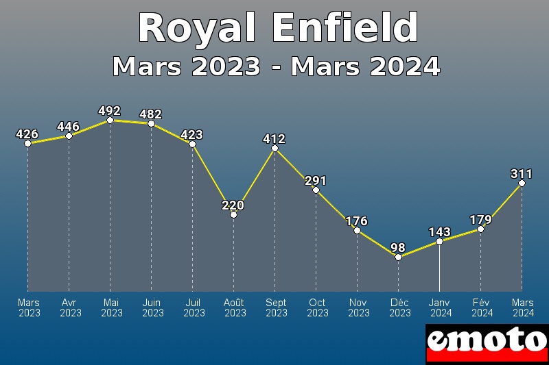 Royal Enfield les plus immatriculés de Mars 2023 à Mars 2024