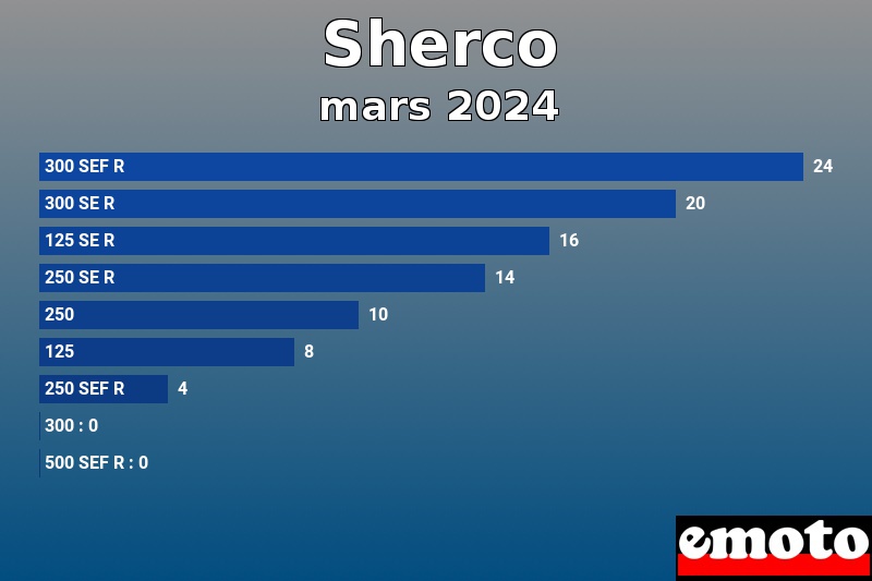 Les 9 Sherco les plus immatriculés en mars 2024