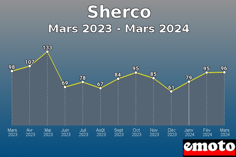 Sherco les plus immatriculés de Mars 2023 à Mars 2024