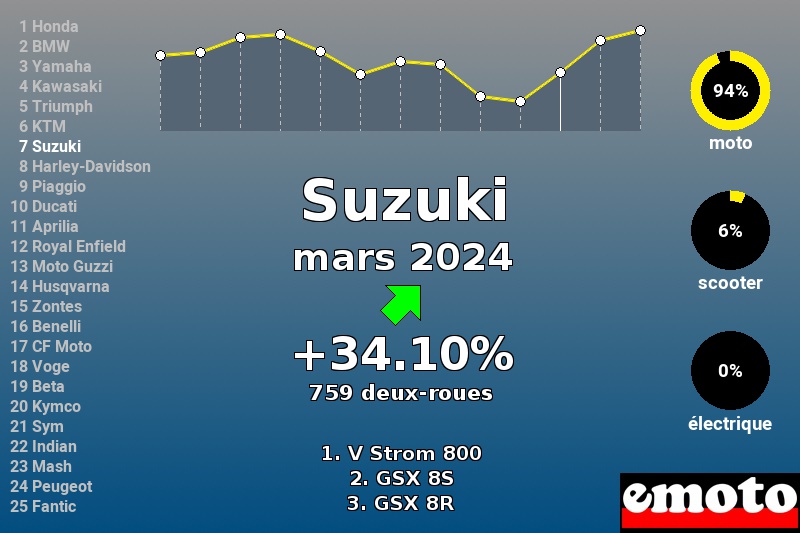 Immatriculations Suzuki en France en mars 2024