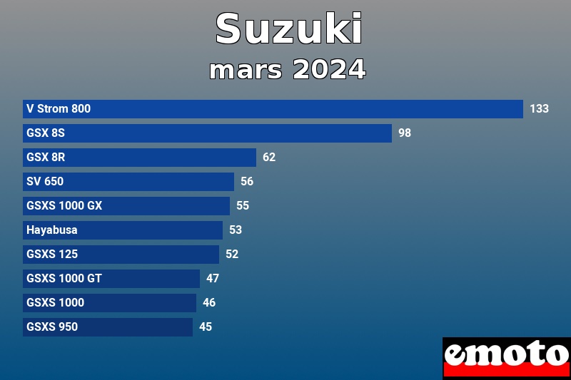 Les 10 Suzuki les plus immatriculés en mars 2024