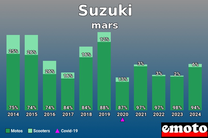 Répartition Motos Scooters Suzuki en mars 2024