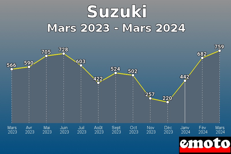 Suzuki les plus immatriculés de Mars 2023 à Mars 2024