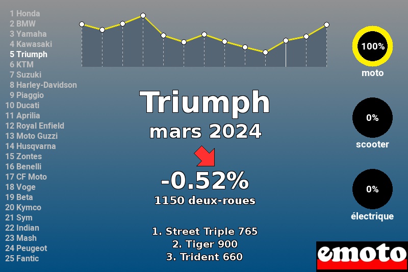 Immatriculations Triumph en France en mars 2024