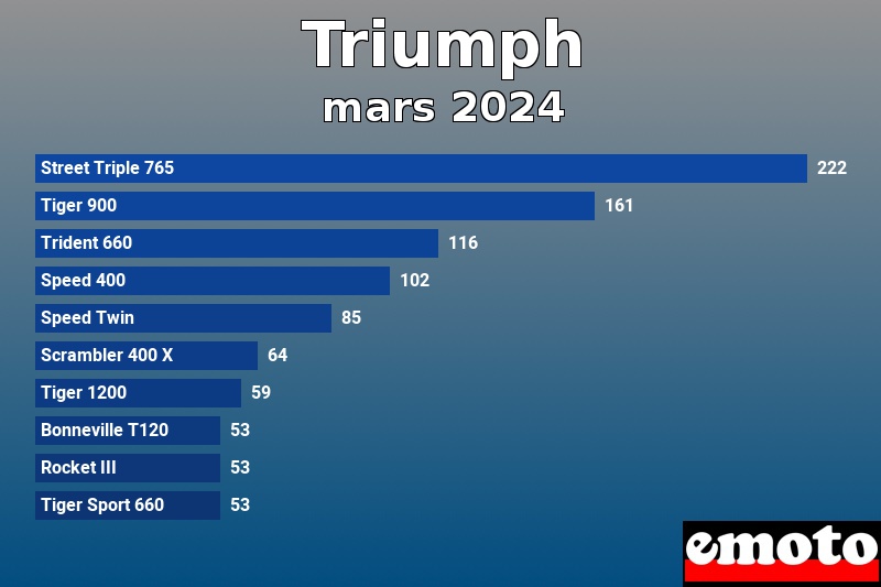 Les 10 Triumph les plus immatriculés en mars 2024