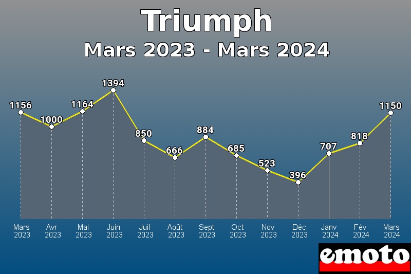 Triumph les plus immatriculés de Mars 2023 à Mars 2024