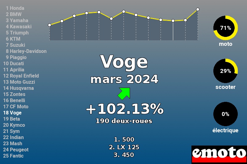 Immatriculations Voge en France en mars 2024