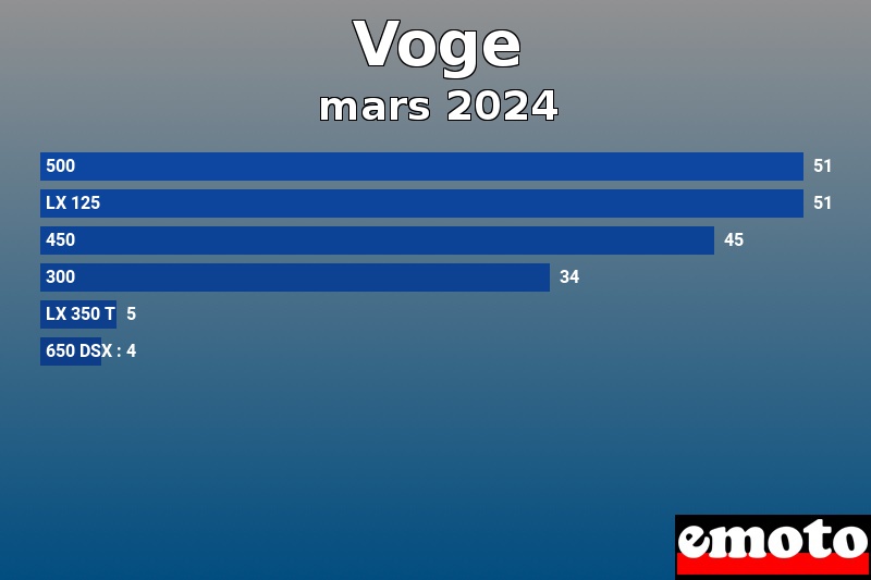 Les 6 Voge les plus immatriculés en mars 2024