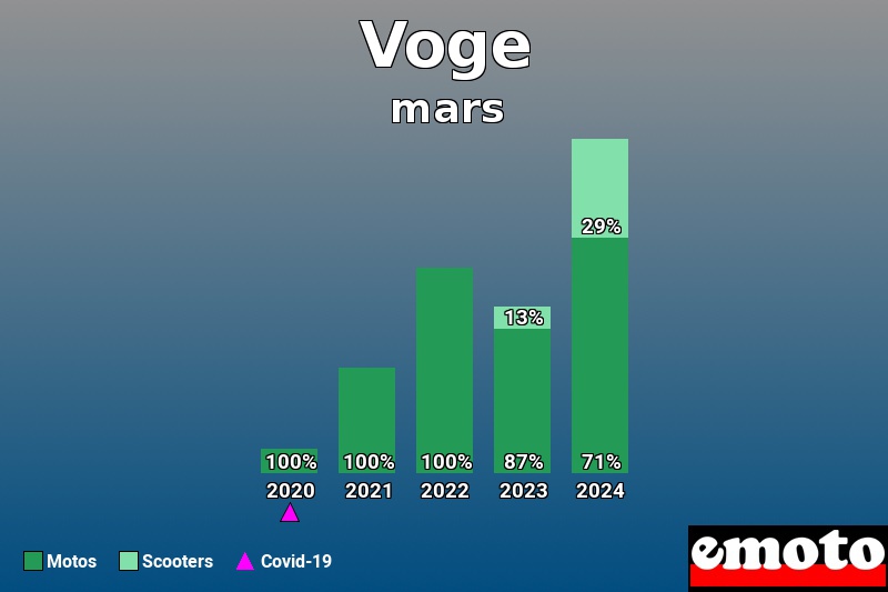 Répartition Motos Scooters Voge en mars 2024