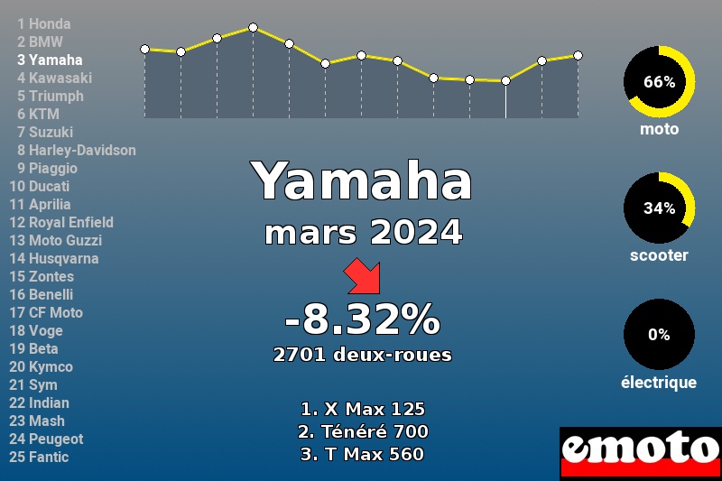 Immatriculations Yamaha en France en mars 2024