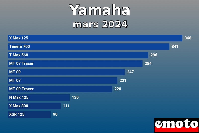 Les 10 Yamaha les plus immatriculés en mars 2024