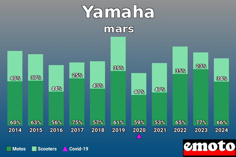 Répartition Motos Scooters Yamaha en mars 2024