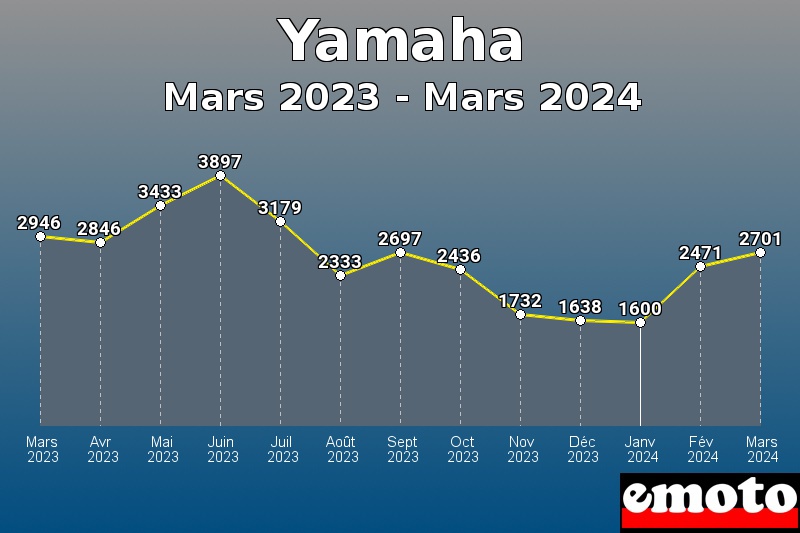 Yamaha les plus immatriculés de Mars 2023 à Mars 2024