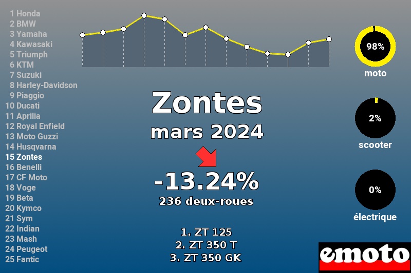 Immatriculations Zontes en France en mars 2024