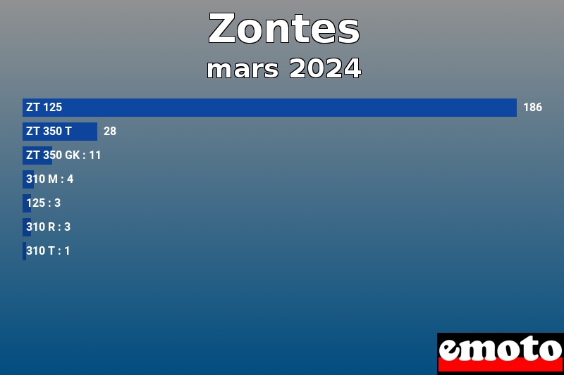 Les 7 Zontes les plus immatriculés en mars 2024