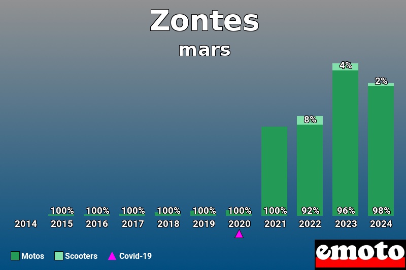 Répartition Motos Scooters Zontes en mars 2024